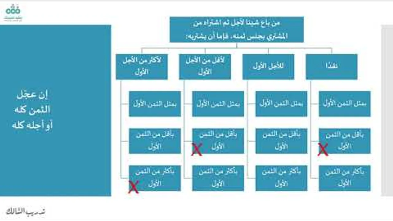 61 بيوع الآجال وبيع العينة || تدريب السالك إلى قراءة أقرب المسالك || نايف آل الشيخ مبارك