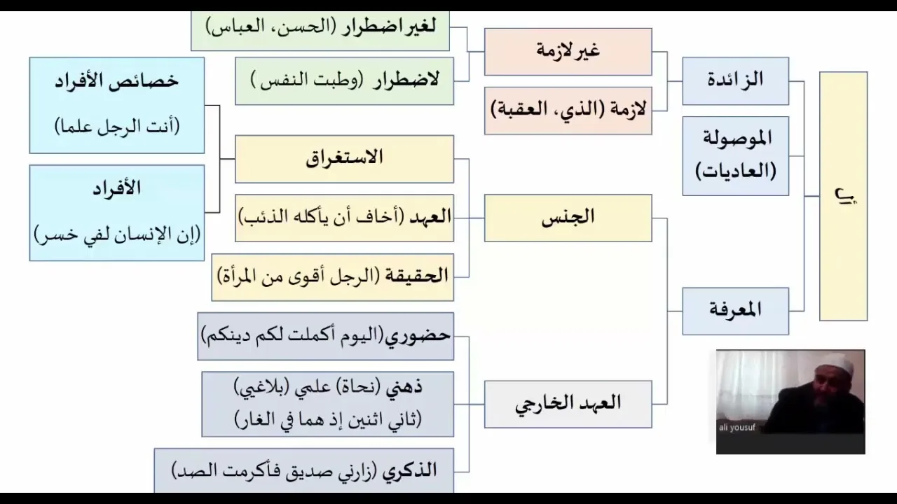 دروس البلاغة (39) (تكملة أنواع أل)