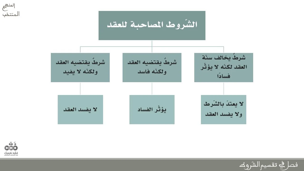 (14) فصل في تقسيم الشروط - من البيت: 220 إلى 235 | شرح المنهج المنتخب | نايف آل الشيخ مبارك