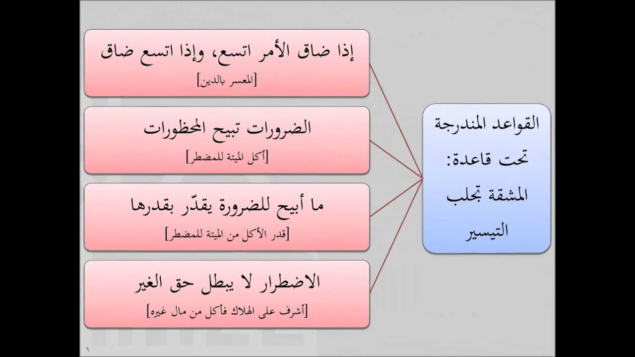 القواعد الفقهية للشيخ أيمن الحبشي 04 المشقة تجلب التيسير
