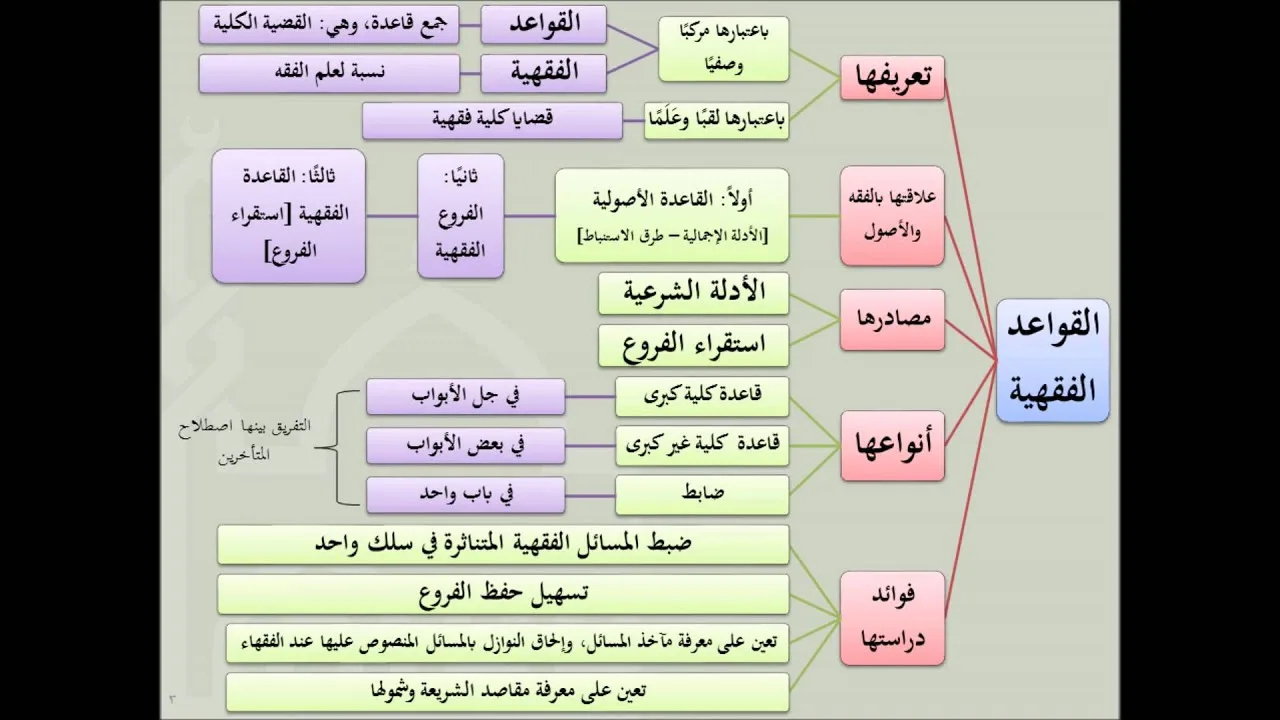 القواعد الفقهية للشيخ أيمن الحبشي 01 مقدمات علم القواعد