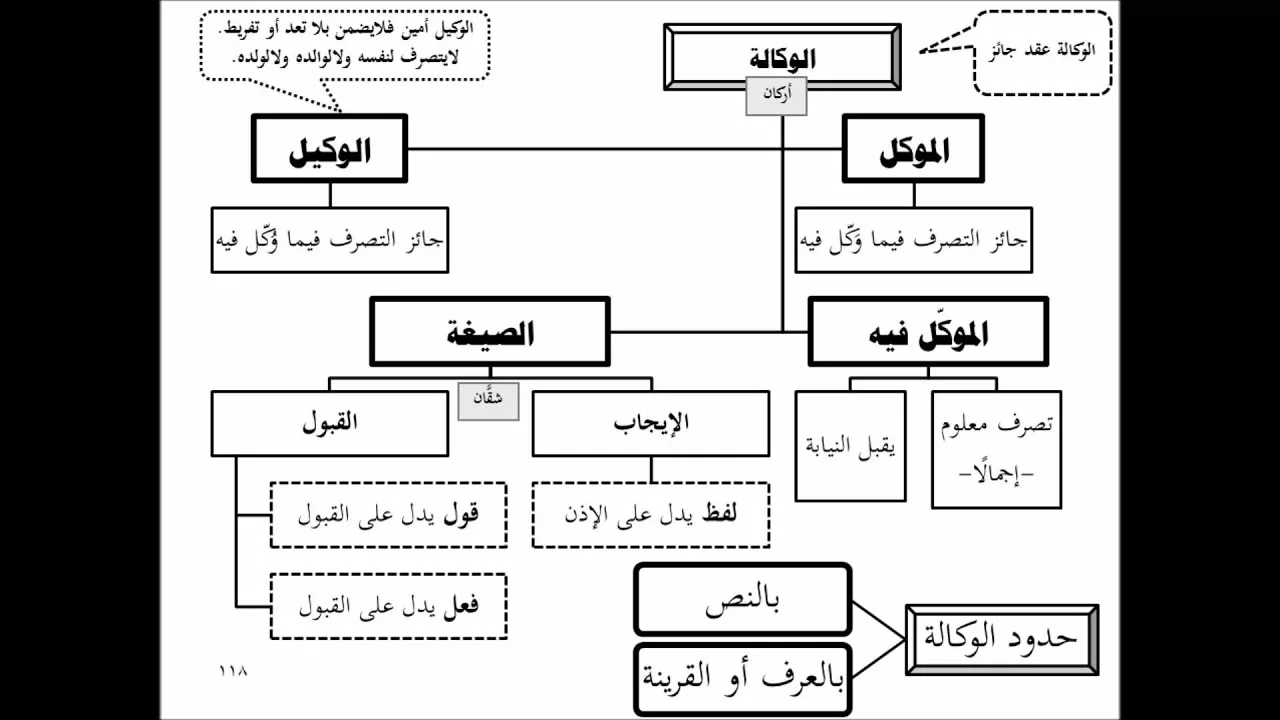 تنبيه الفقيه وتفقيه النبيه - الشرح المعتمد (تقريب الفقه الحنبلي 7/ 11)