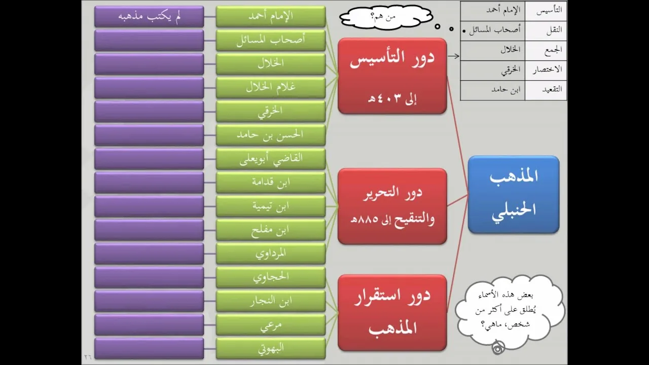 مدخل إلى الفقه الإسلامي للشيخ عبدالله السحيم 4