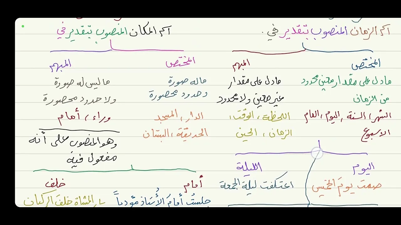 الآجرومية ( المفعول فيه - الظرف ) 26