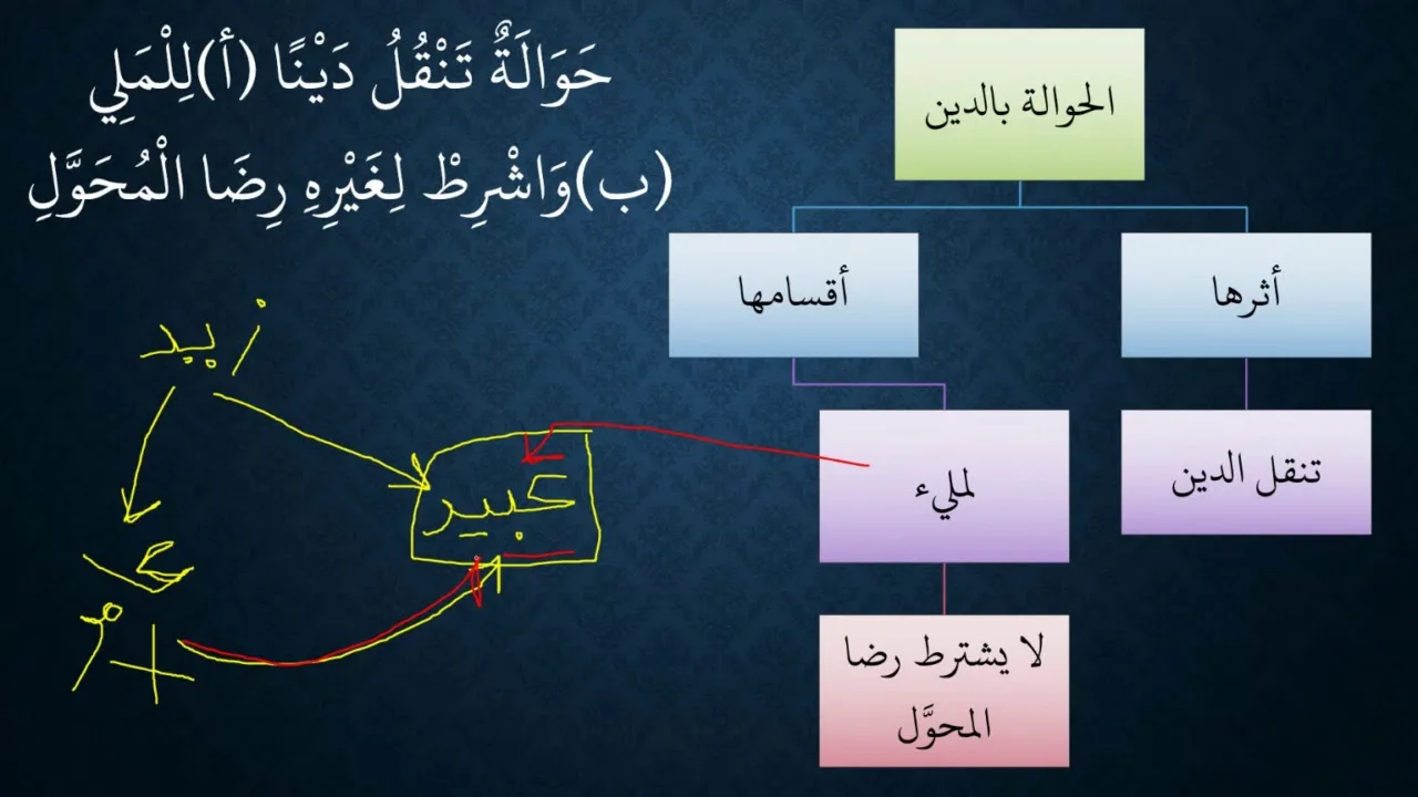 شرح نظم الأساس في المعاملات الجارية بين الناس06