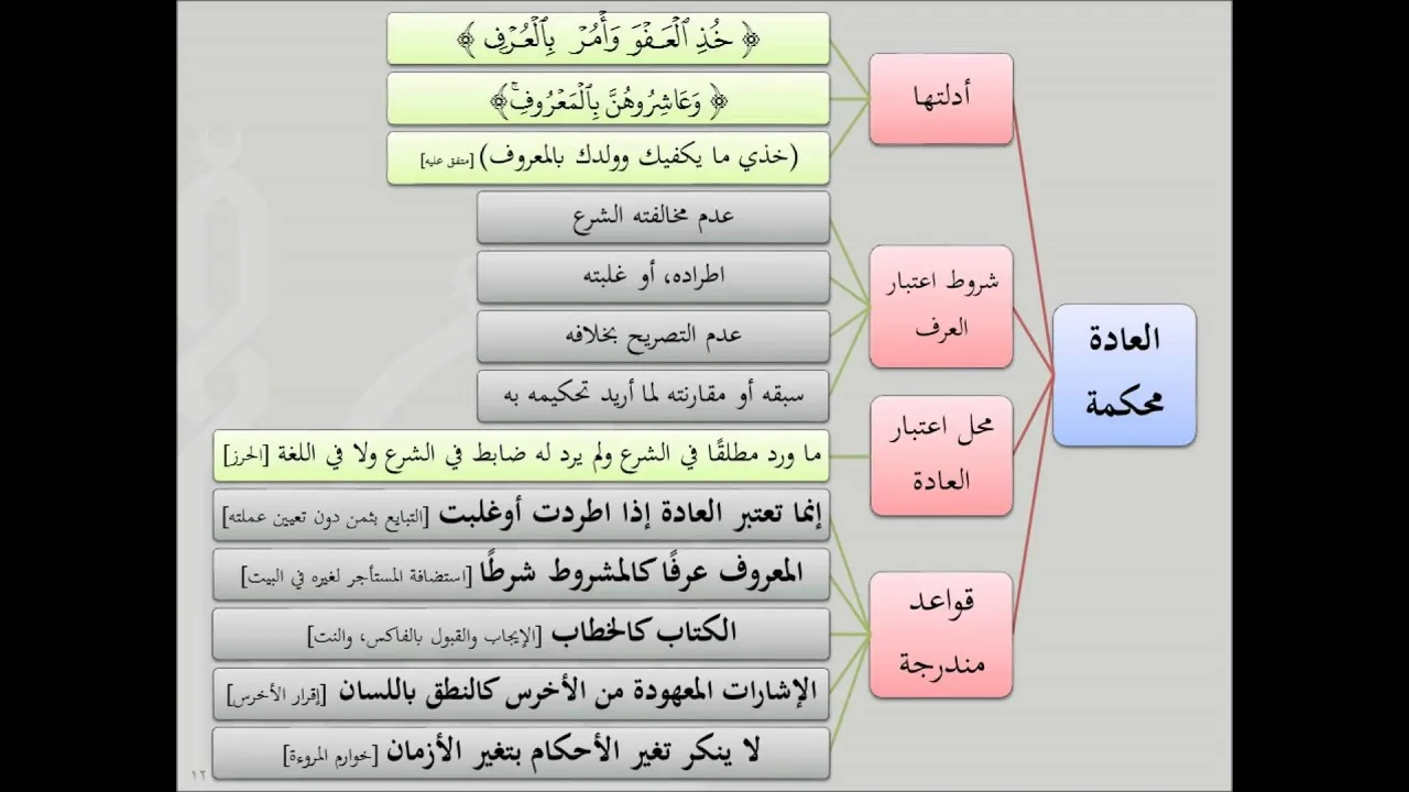 القواعد الفقهية للشيخ أيمن الحبشي 06 العادة محكَّمة