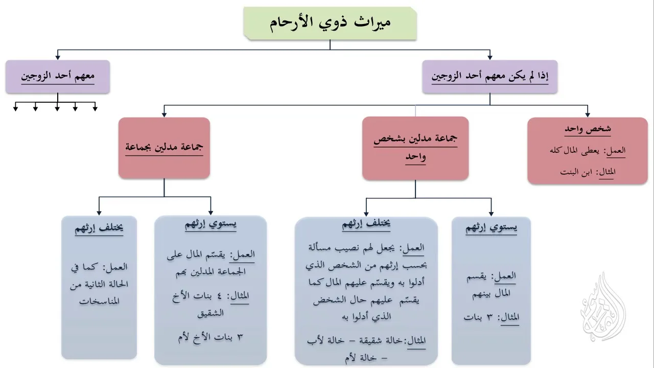 الرحبية | باب ذوي الأرحام - بدون أحد الزوجين - جماعة مدلين بجماعة | ١٤٣٩/٠٦/٢٠ ھ | عبد المحسن القاسم