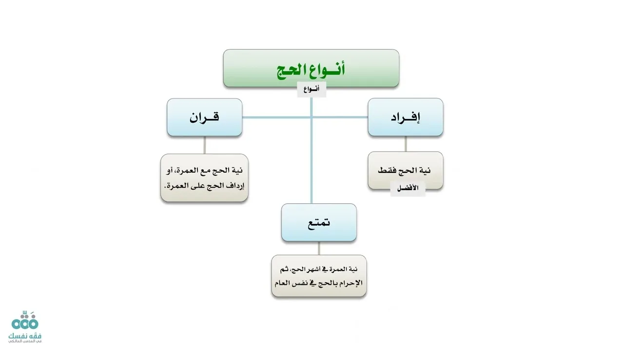 التأهيل الفقهي | المذهب المالكي | العبادات 9 | الحج 1