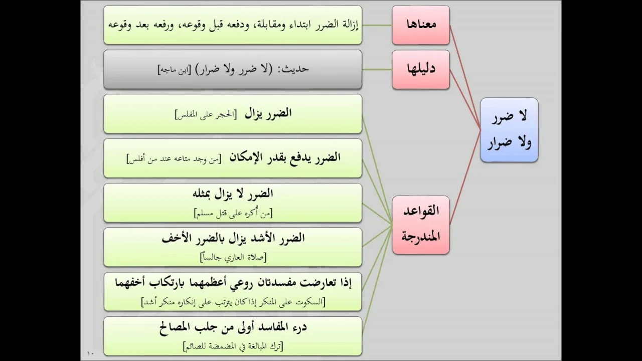 القواعد الفقهية للشيخ أيمن الحبشي 05 لا ضرر ولا ضرار