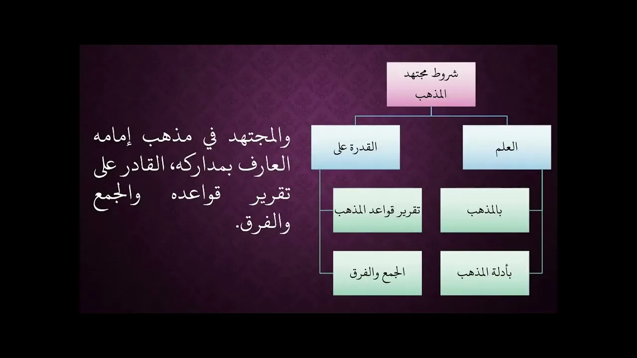 مقرر أصول فقه (2) رمز المقرر ISLM325- باب الاجتهاد02