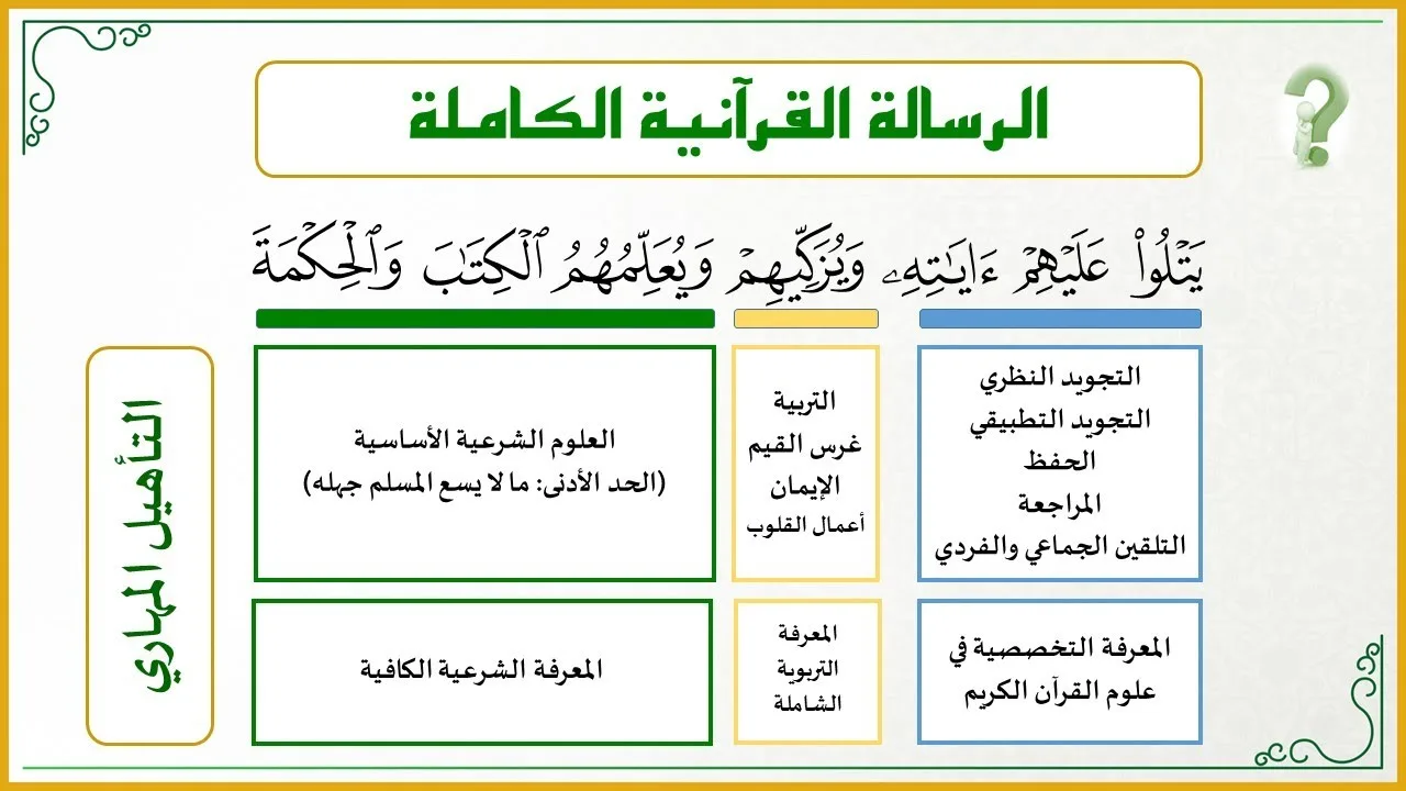 إضاءات في رفع كفاءة أداء معلمي ومعلمات الحلقات (وزارة الأوقاف والشؤون الإسلامية في الكويت)
