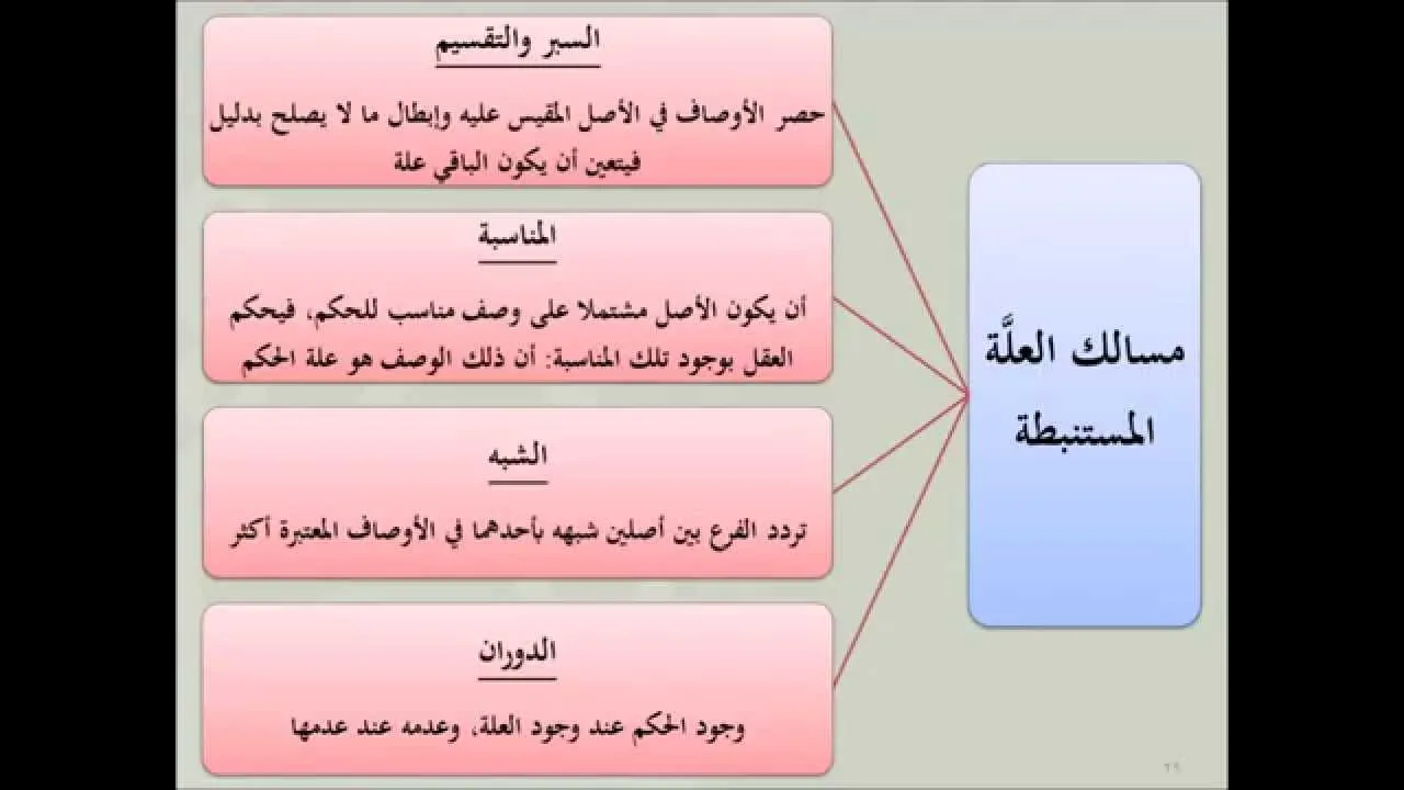 مقرر أصول الفقه - عامر بهجت - 7