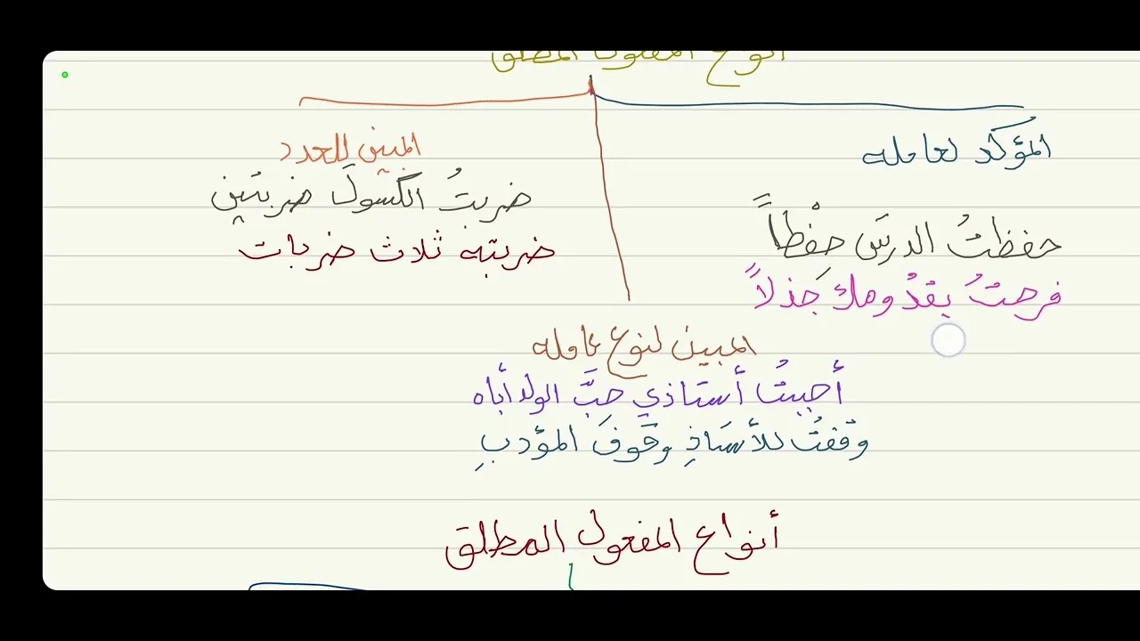 الآجرومية ( المصدر - المفعول المطلق ) 25