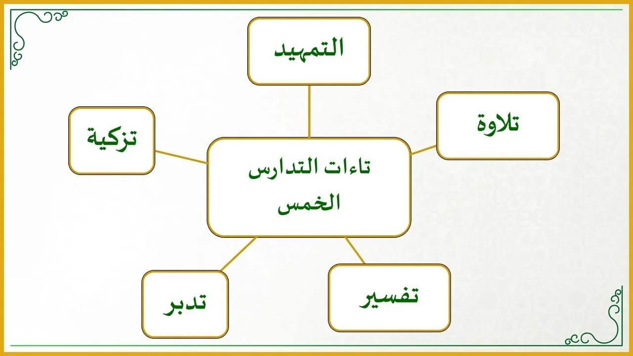 العرض الكامل لدورة: منهجية التاءات الخمس في تدارس القرآن الكريم