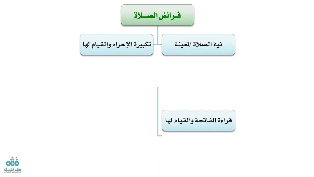 التأهيل الفقهي | المذهب المالكي | العبادات 5 | الصلاة 2