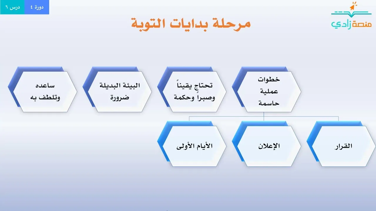 6ـ4ـ فقه مراحل التتويب