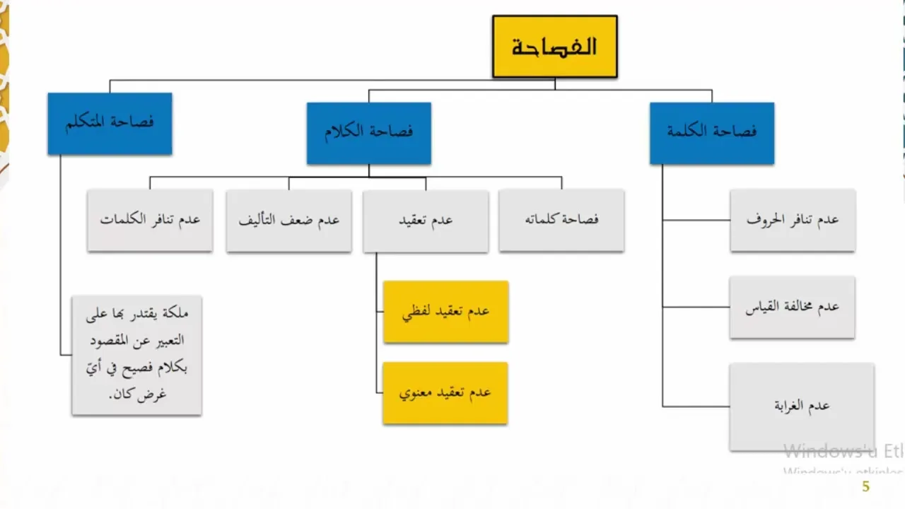 دروس البلاغة (5) ( البلاغة ، والحال، ومقتضى الحال)