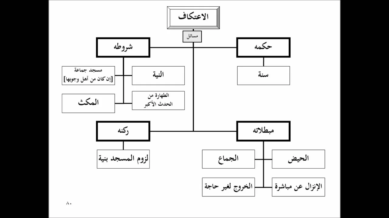 تنبيه الفقيه وتفقيه النبيه - الشرح المعتمد (تقريب الفقه الحنبلي 4/ 11)