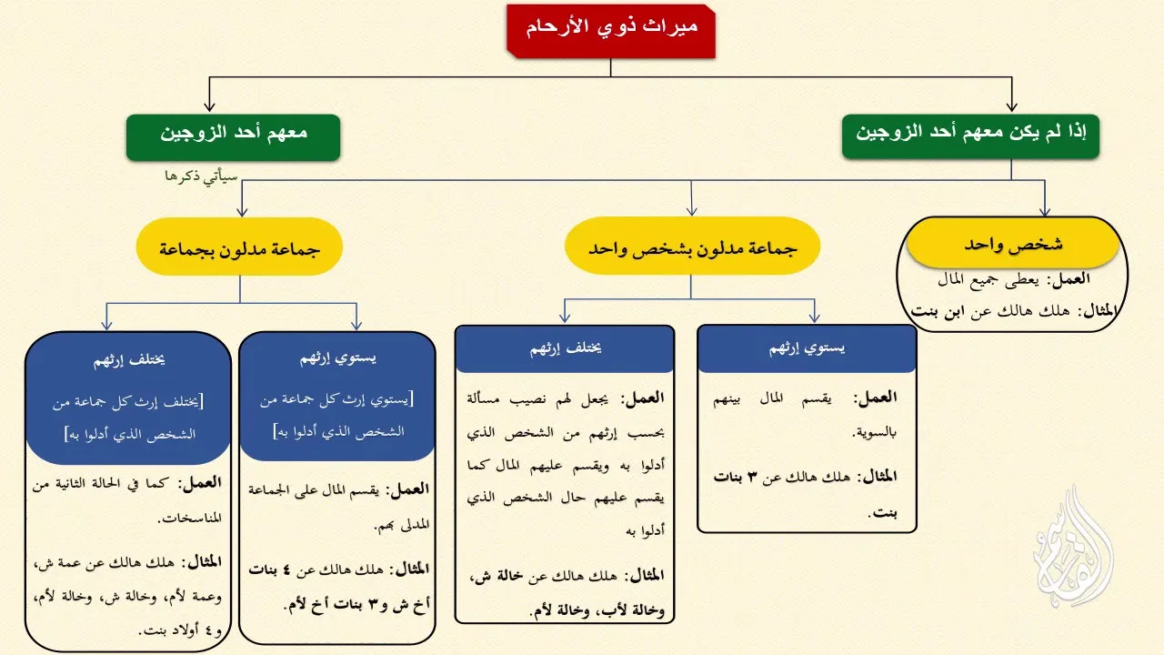 الرحبية | باب ذوي الأرحام - بدون أحد الزوجين - جماعة مدلين بجماعة | ١٤٣٩/٠٦/٢٣ ھ | عبد المحسن القاسم