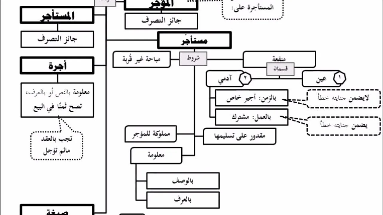 فقه المعاملات 3 من 6 - عامر بهجت