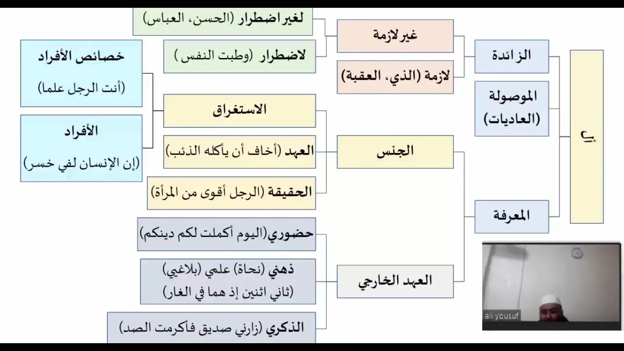 دروس البلاغة (40) (مراجعة أل وتدريبات عليها )