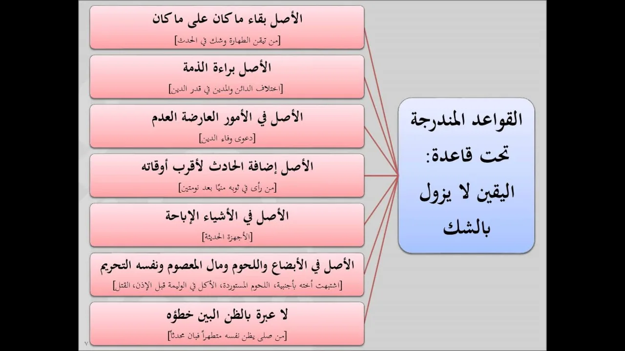 القواعد الفقهية للشيخ أيمن الحبشي 03 اليقين لا يزول بالشك