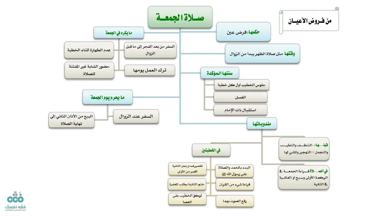 التأهيل الفقهي | المذهب المالكي | العبادات 6 | الصلاة 3