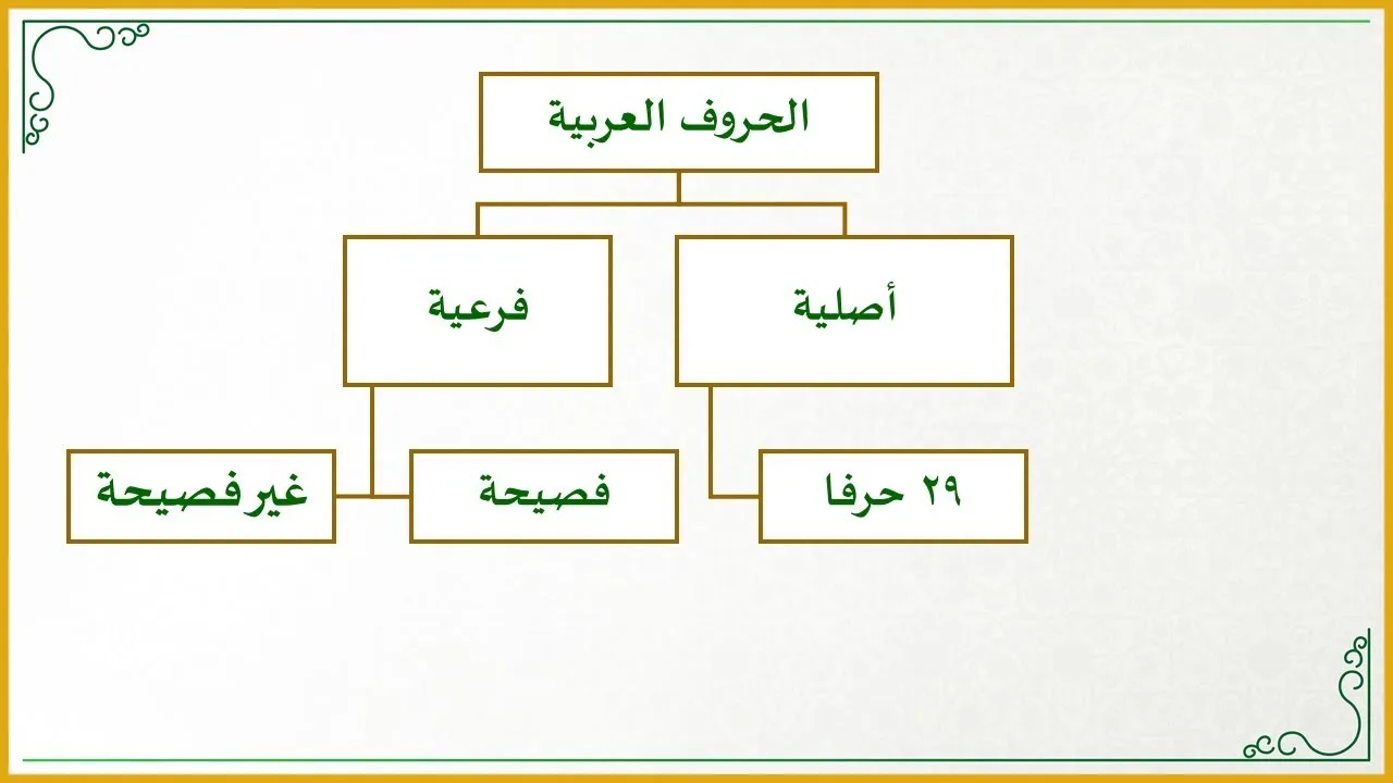 دقائق تجويدية 9 : ما الفرق بين الحروف الأصلية والحروف الفرعية؟ وما الحروف الفرعية الواردة في القرآن؟