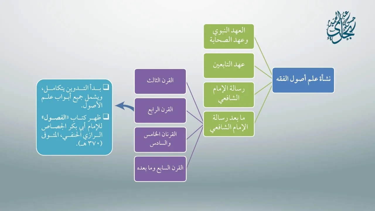 معاقد الأُصُول - المقدمات(مكثف) 5