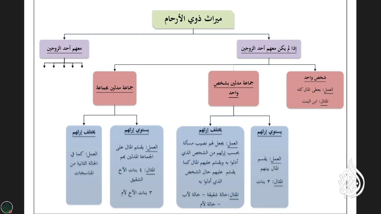 @FawaidAlQasim | الرحبية | باب ذوي الأرحام - توضيح لما سبق | ١٤٣٩/٠٦/١٩ ھ | عبد المحسن القاسم
