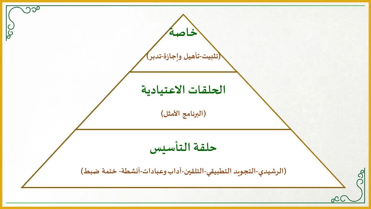 إضاءات لمعلم القرآن 27 : كيف تقسم الحلقات في معهدك القرآني بشكل منهجي؟!