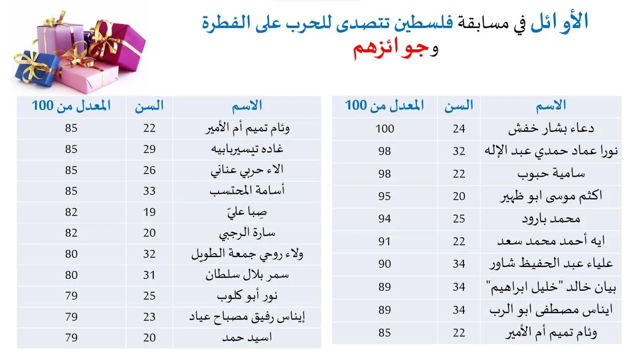 إعلان الفائزين والجوائز في مسابقة فلسطين تتصدى للحرب على الفطرة