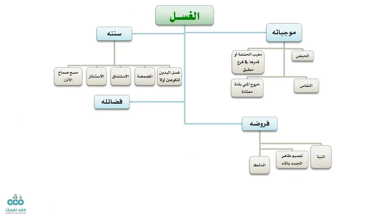 التأهيل الفقهي | المذهب المالكي | العبادات 3 | الطهارة 3