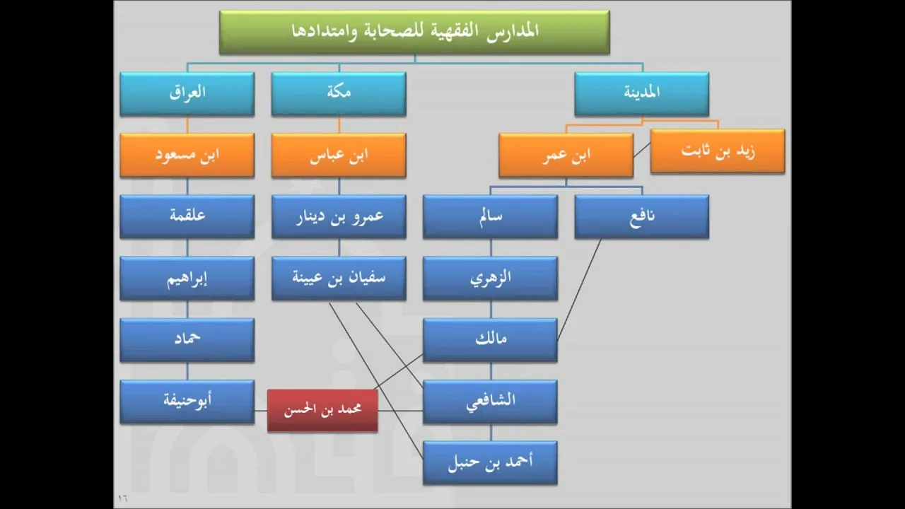 مدخل إلى الفقه الإسلامي للشيخ عبدالله السحيم 2