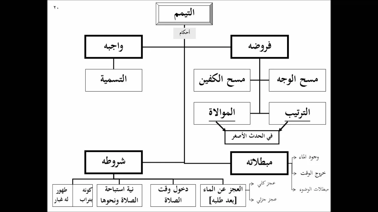 تنبيه الفقيه وتفقيه النبيه - الشرح المعتمد (تقريب الفقه الحنبلي 1/ 11)