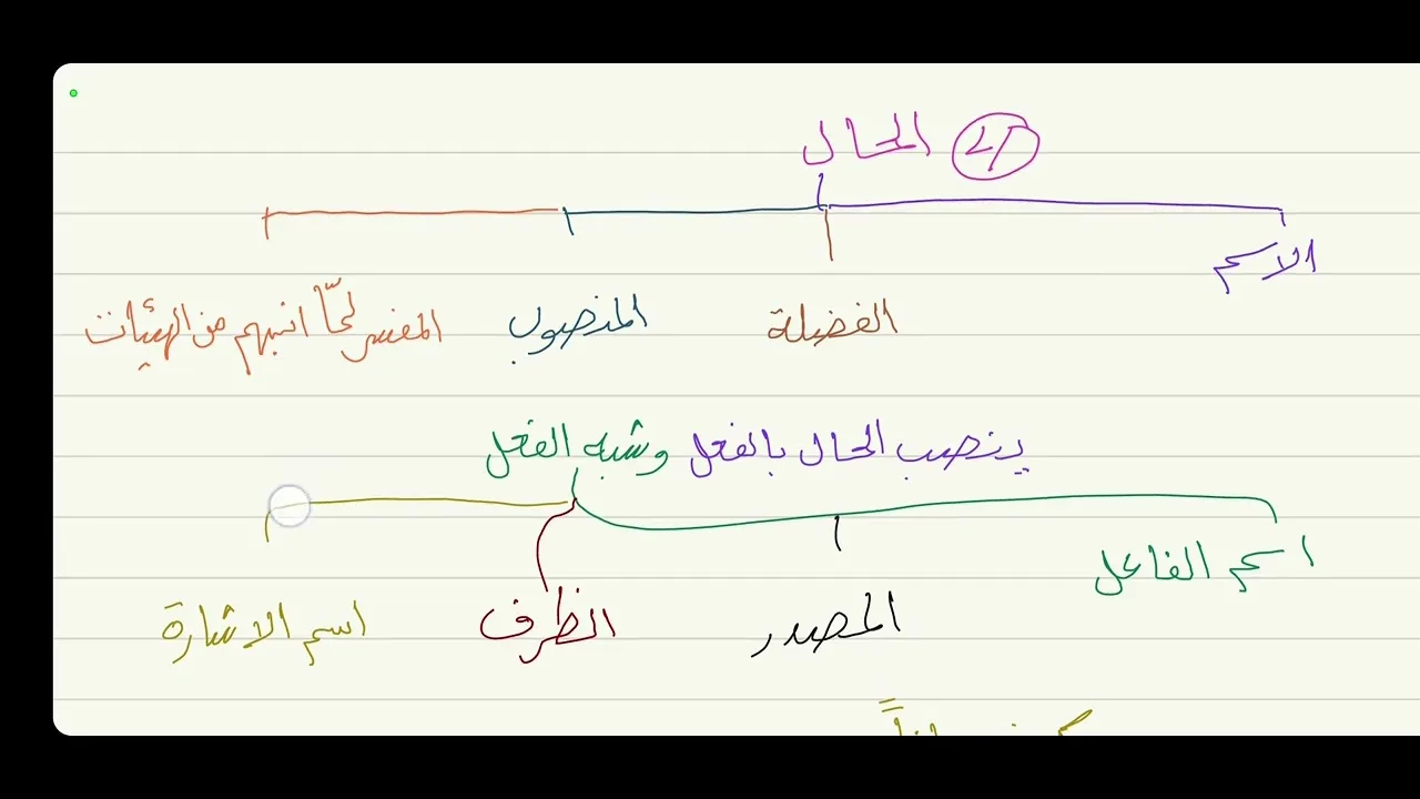 الآجرومية ( الحال ) 27