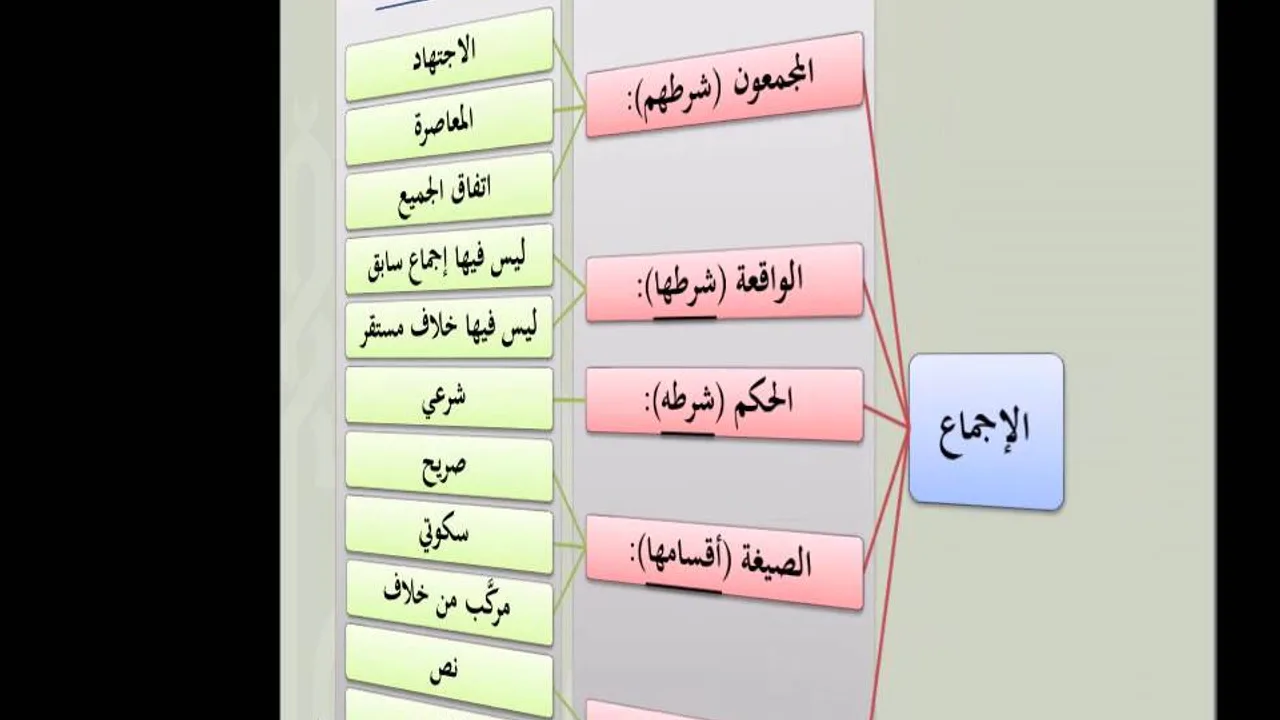 مقرر أصول الفقه - عامر بهجت 4