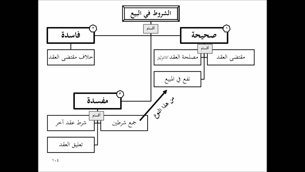 تنبيه الفقيه وتفقيه النبيه - الشرح المعتمد (تقريب الفقه الحنبلي 6/ 11)