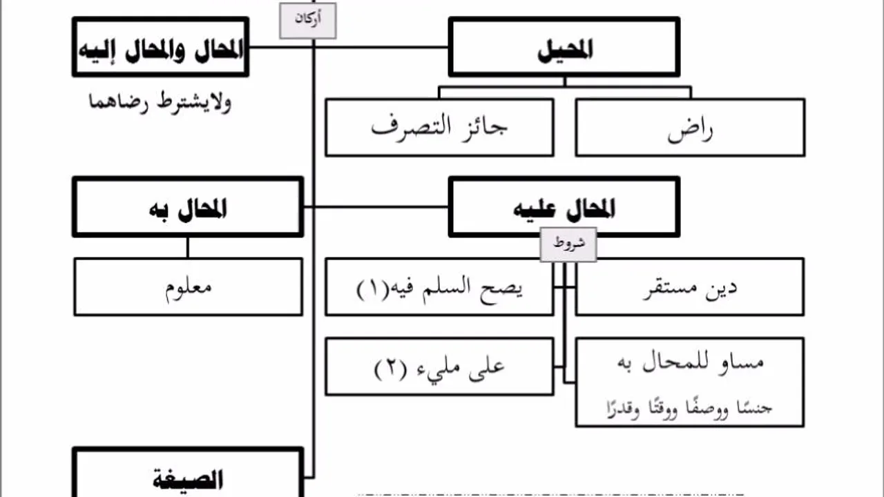 فقه المعاملات 4 من 6 - عامر بهجت