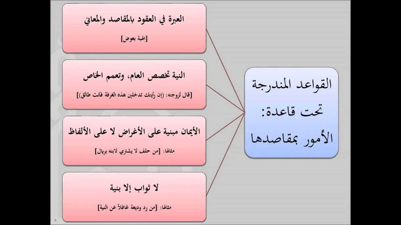 القواعد الفقهية_02 (قاعدة الأمور بمقاصدها) للشيخ أيمن الحبشي