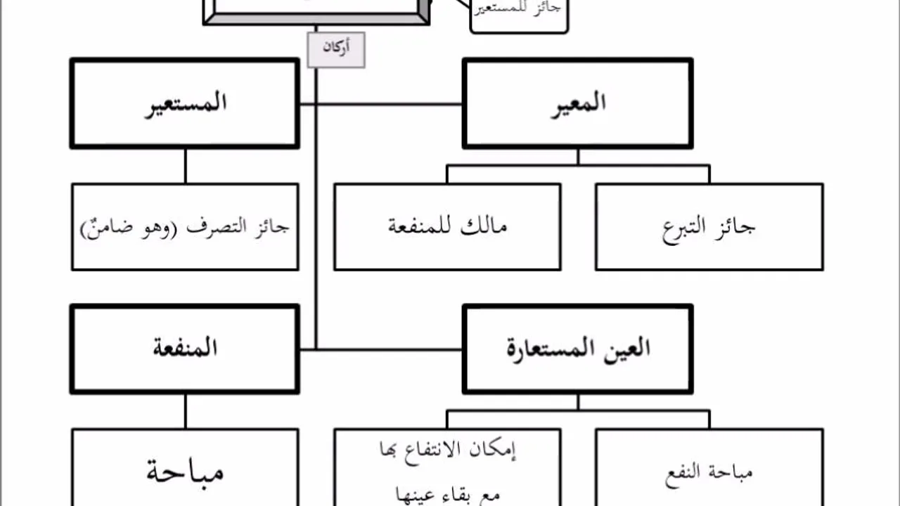 فقه المعاملات 5 من 6 - عامر بهجت